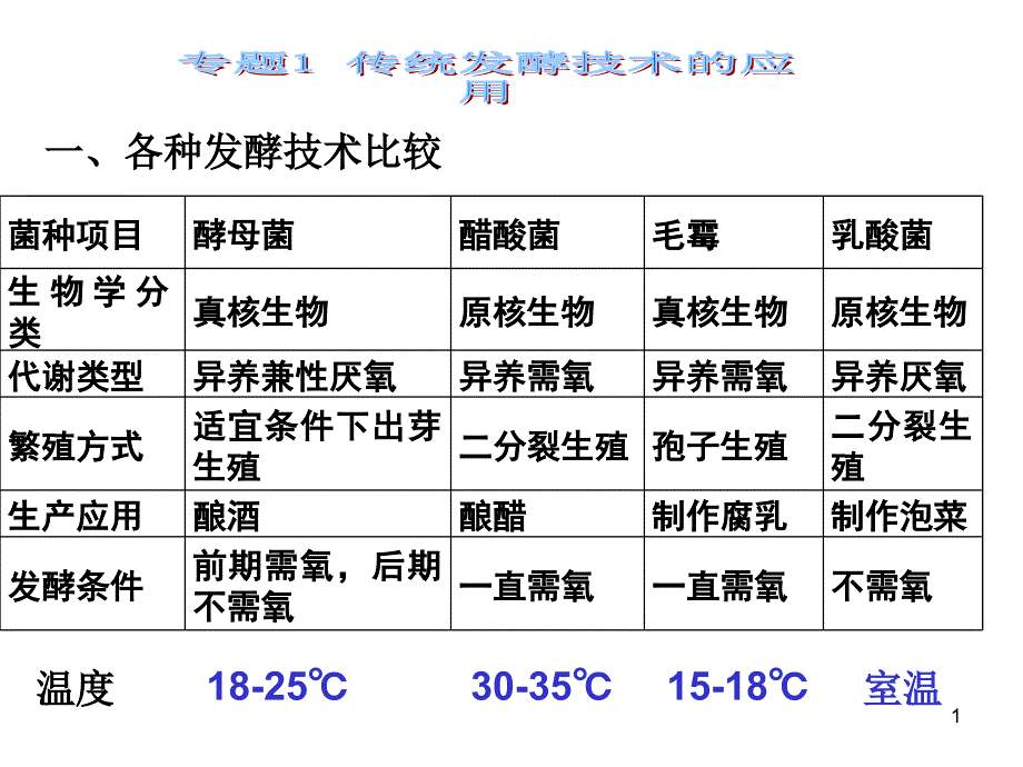 高中生物选修1总复习资料课件_第1页