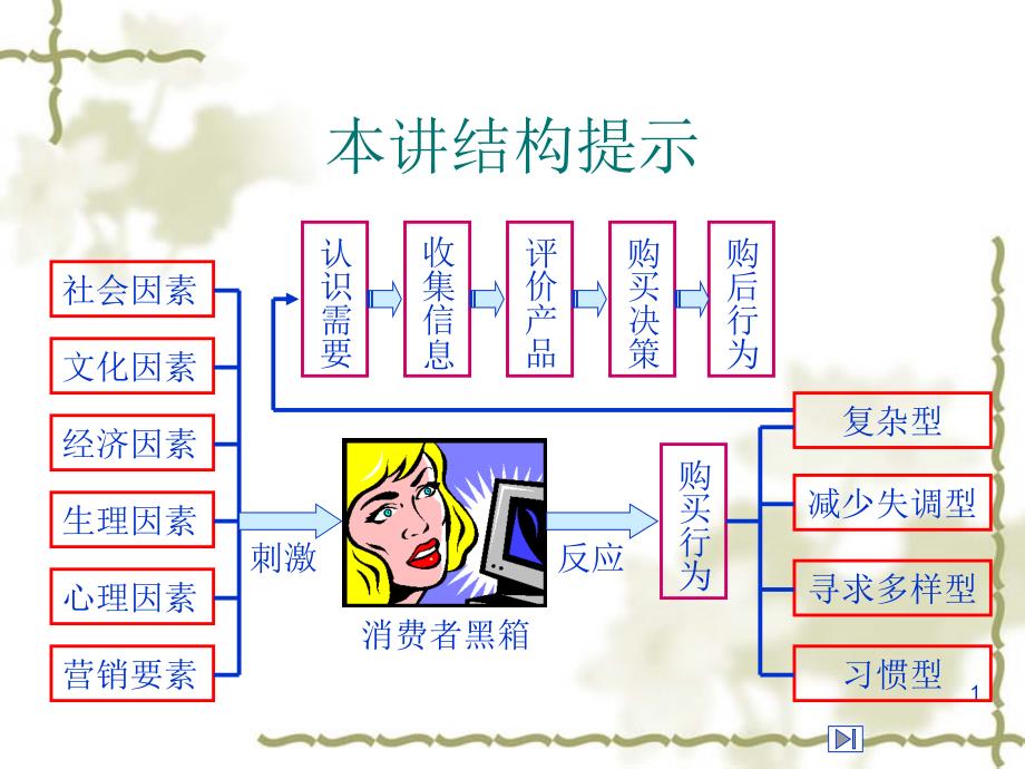 消费者购买行为模式ppt课件_第1页