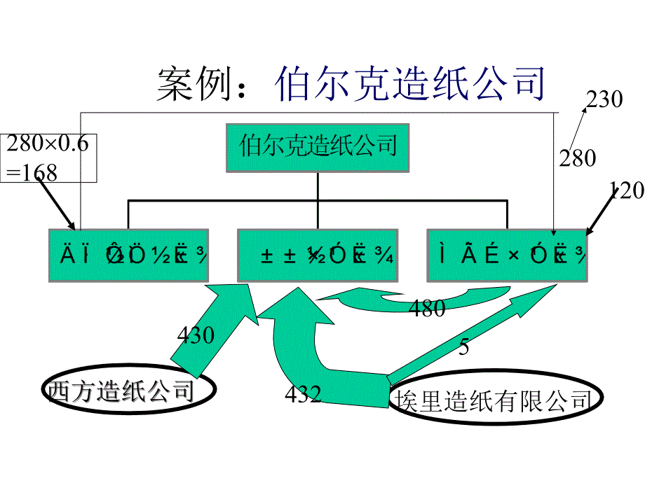 案例：伯尔克造纸公司_第1页