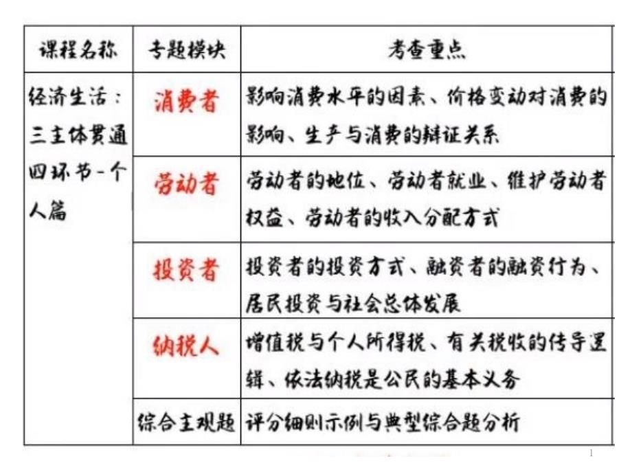 2020高考政治主观题必考总结经济生活主体(个人篇)课件_第1页