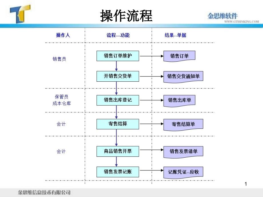 ERP销售完整流程课件_第1页