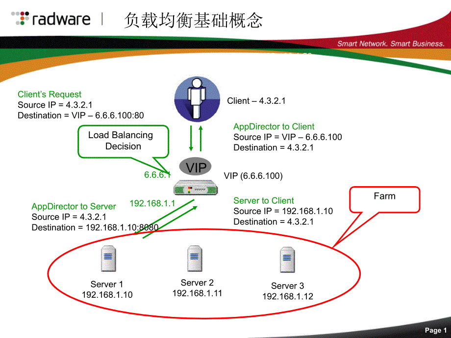 AppDirectorPart服务器负载均衡基础课件_第1页