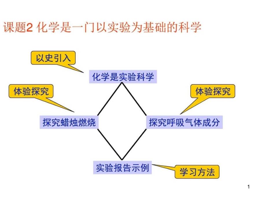 黄冈教研备课套装人教版12化学是一门以实验为课件_第1页