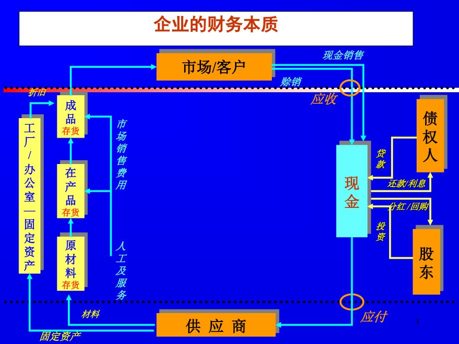 公司理财时必须分析的报表内容课件_第1页