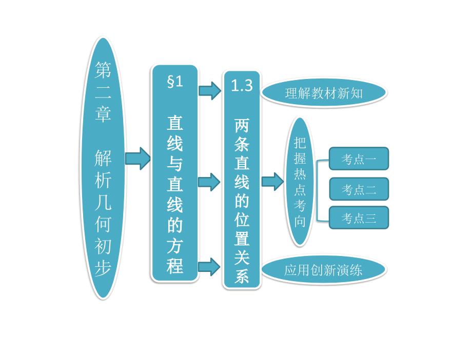 高中数学必修二ppt课件两条直线的位置关系_第1页