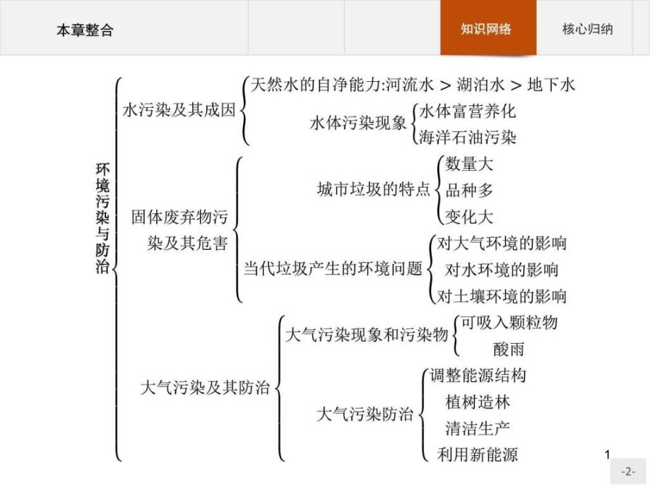 地理人教版选修环境污染与防治课件_第1页