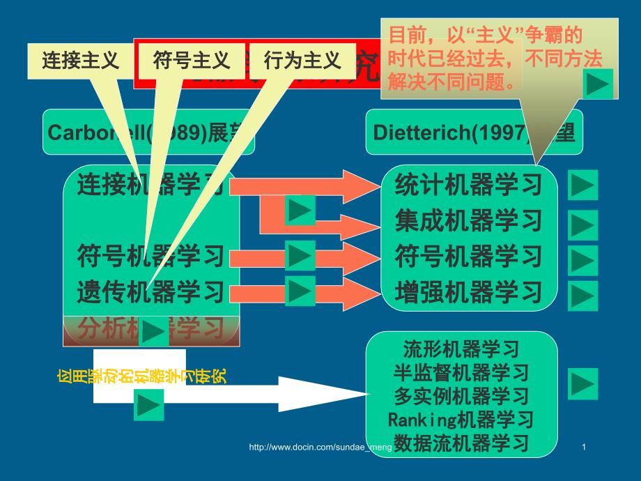 大学机器学习研究进展课件_第1页