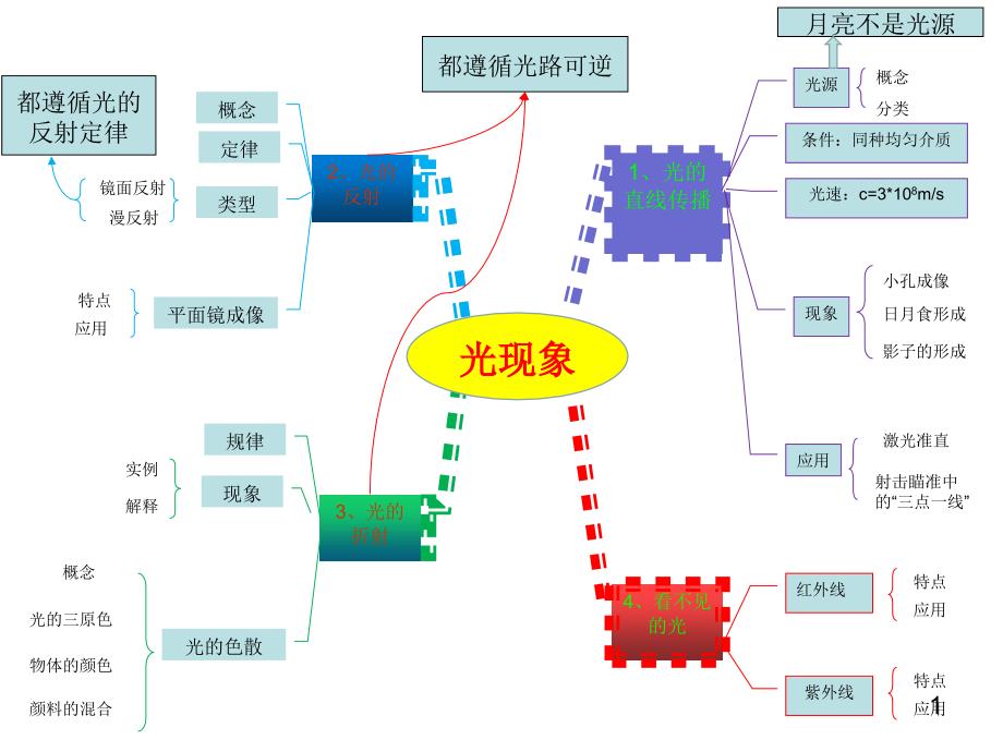 初中物理思维导图课件_第1页