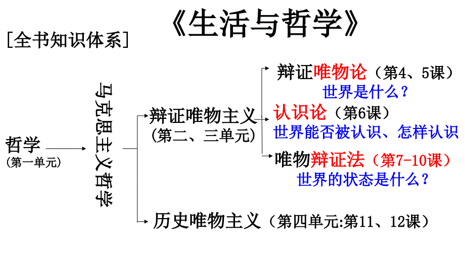 人教版政治必修四第七课世界是普遍联系的ppt课件_第1页