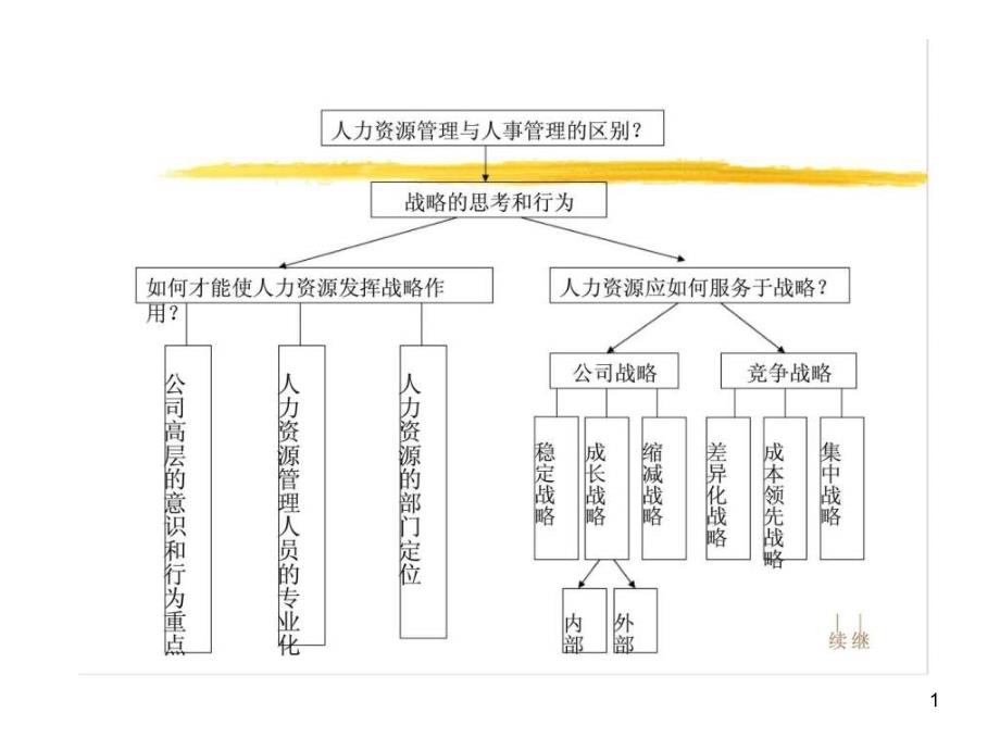 战略人力资源管理授课讲义课件_第1页