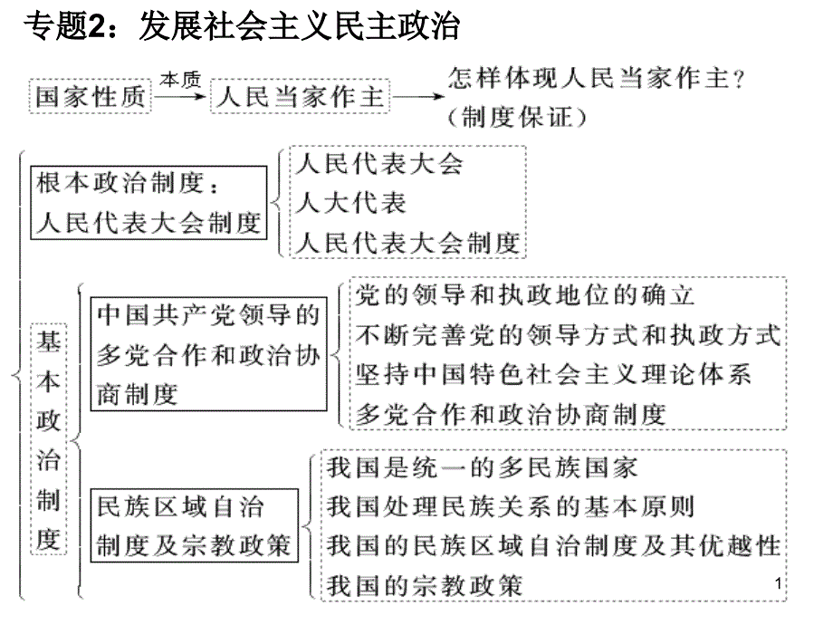 XXXX 高考政治二轮专题复习 发展社会主义民主政治_第1页