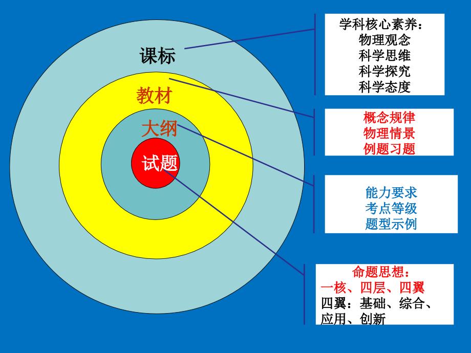 2020年高考物理复习备考的思考与建议讲座课件_第1页