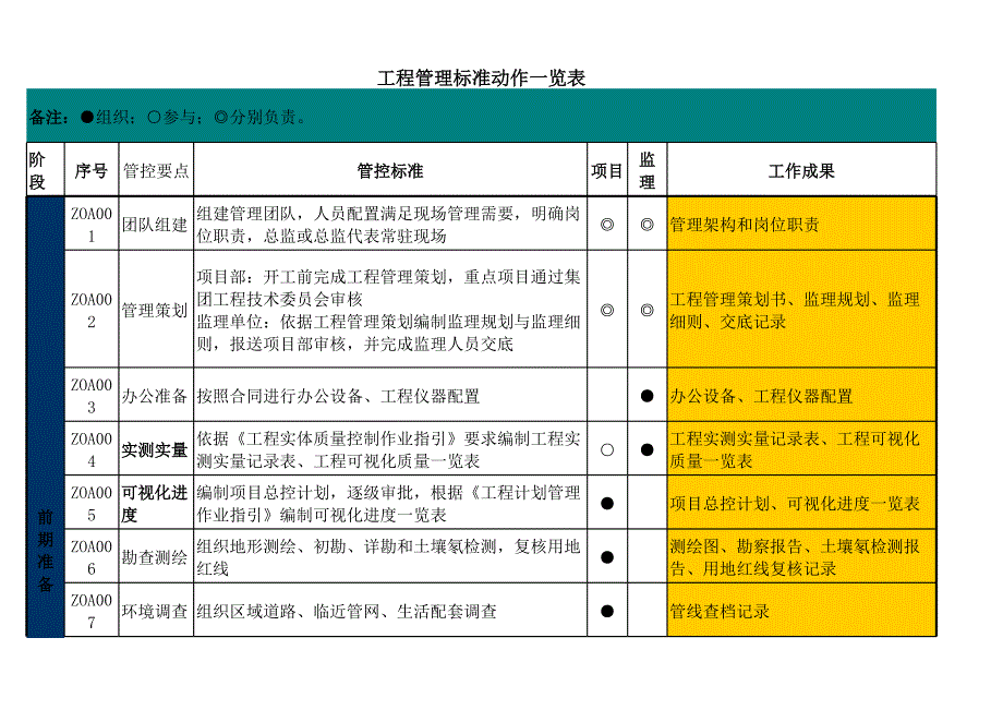 工程管理標準動作一覽表_第1頁