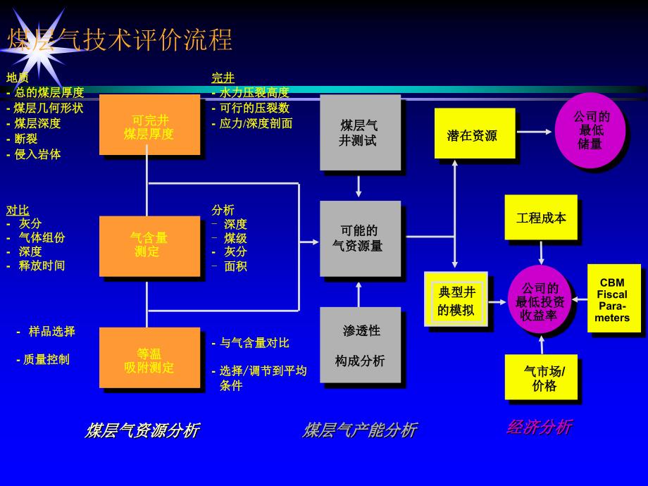 煤层气的勘探理论与实践课件_第1页