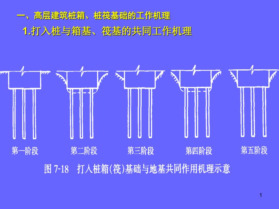 高层建筑桩筏基础的工作机理课件_第1页