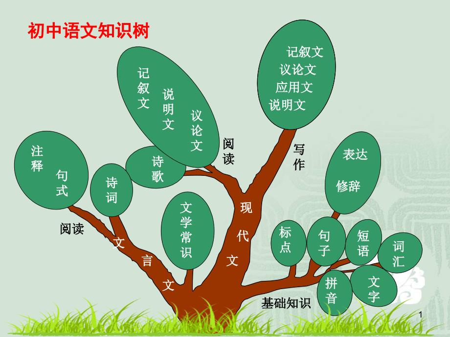 中考语文初三知识系统梳理（思维导图）ppt课件_第1页