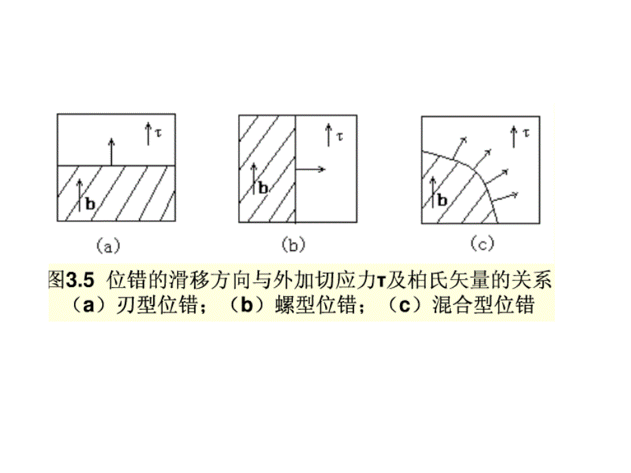 晶体缺陷位错运动课件_第1页