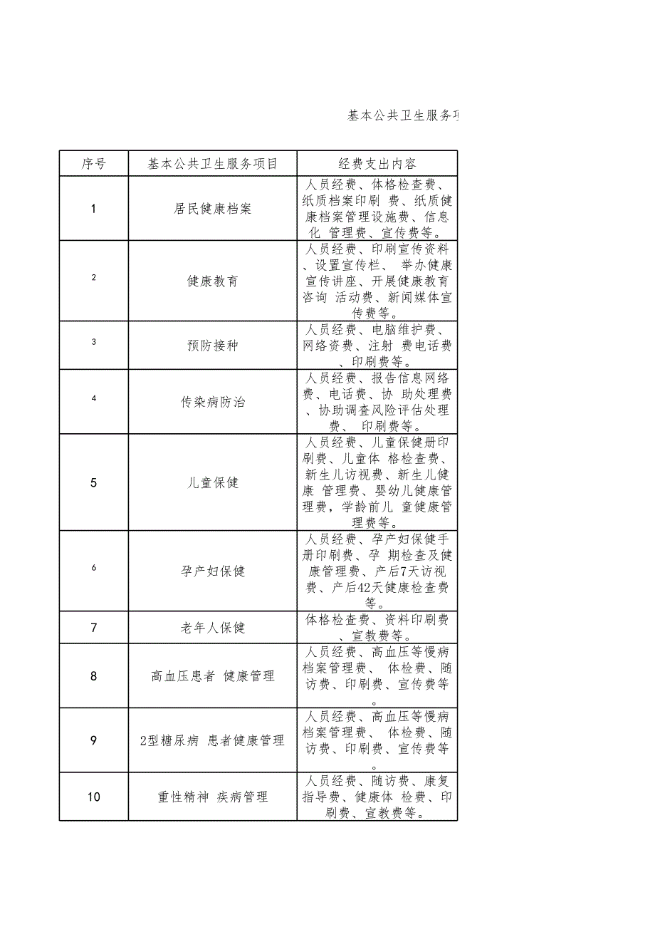 基本公共衛(wèi)生服務(wù)項(xiàng)目經(jīng)費(fèi)支出測算樣表_第1頁