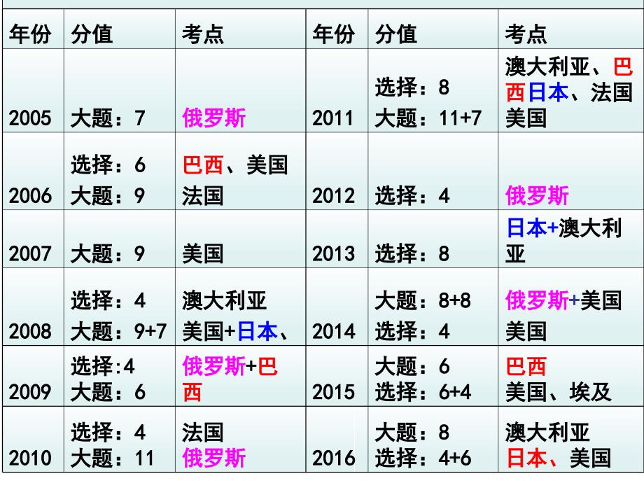 地理WAT考试(国家部分)重点_第1页