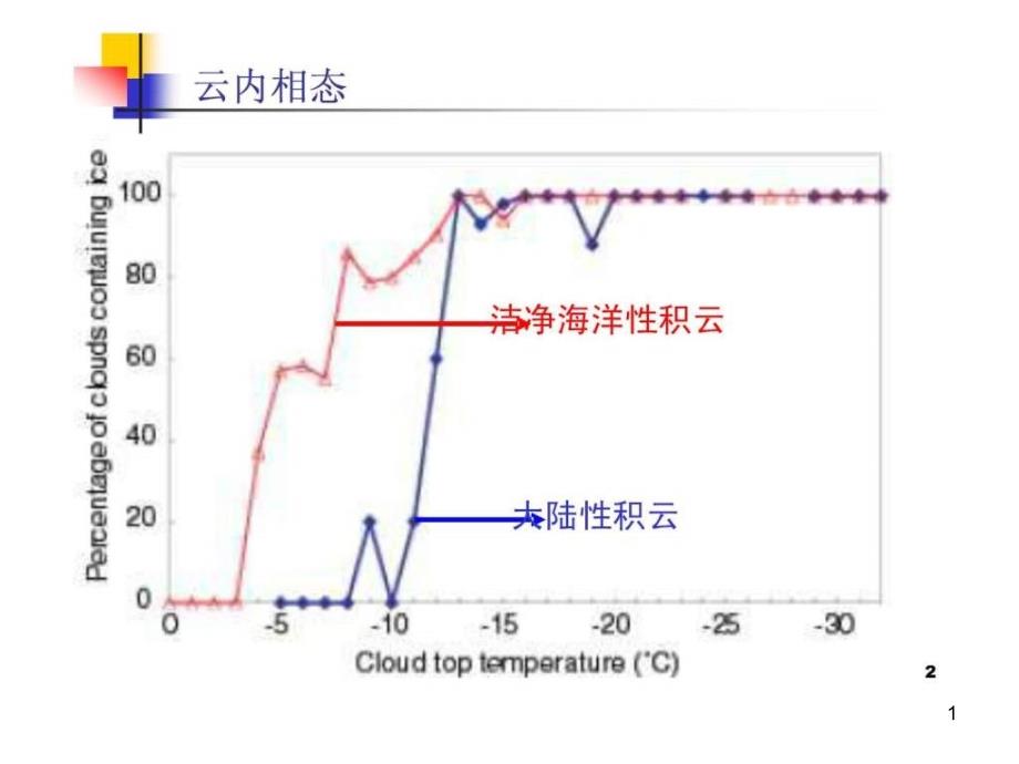 暖云降水理论图文课件_第1页