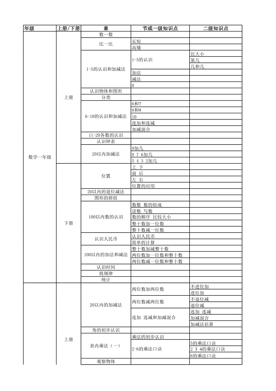 小學(xué)、初中、高中數(shù)學(xué)知識點分布_第1頁