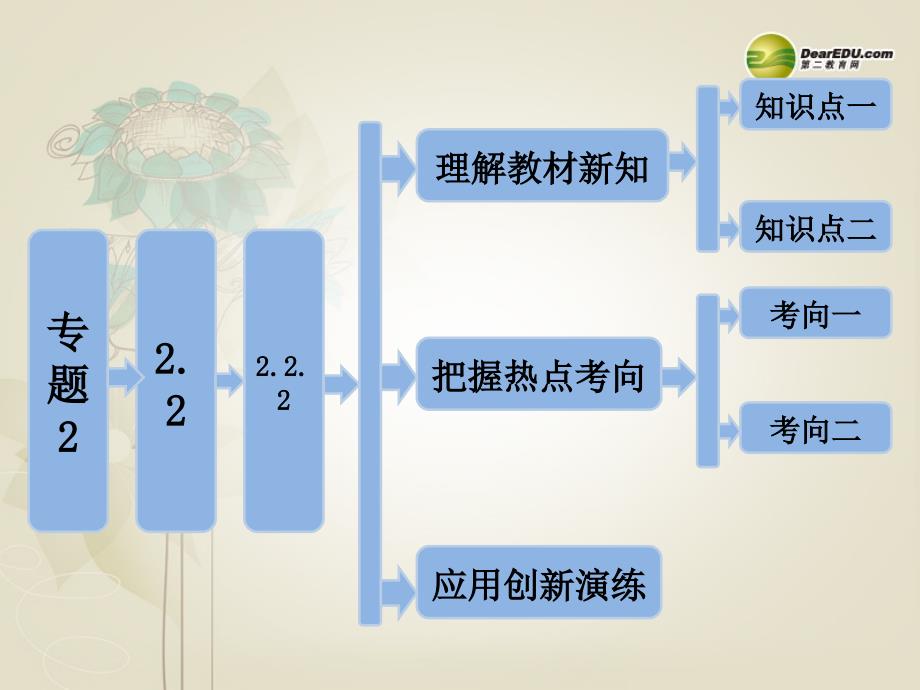 高中生物专题222动物细胞工程222动物细胞融合与单克隆抗体ppt课件选修_第1页