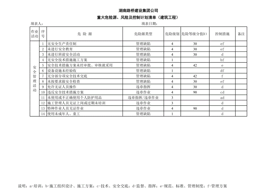 危險源辨識、風險評價表(建筑工程)_第1頁