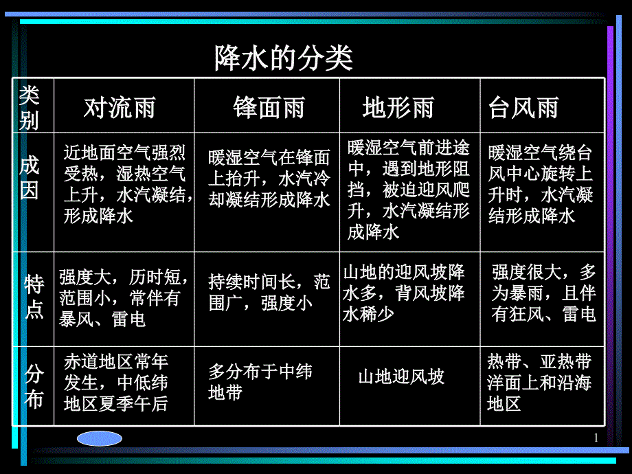 世界地理降水和降水分布课件_第1页