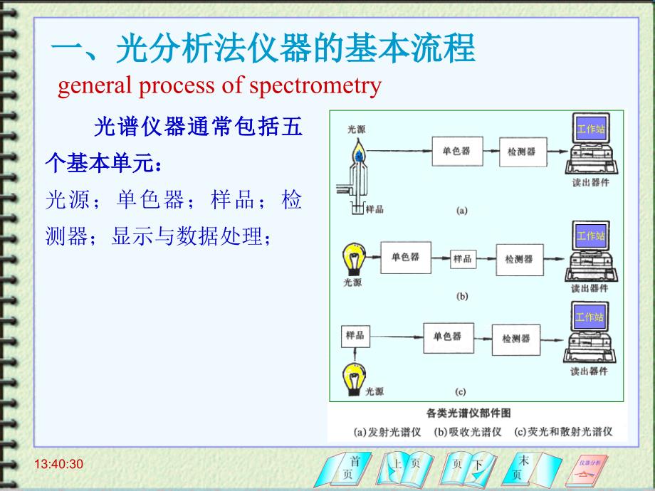 光分析法导论--光谱法仪器与光学器件_第1页