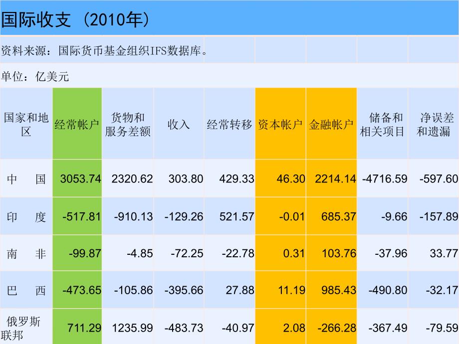 中国与金砖四国国际收支比较_第1页