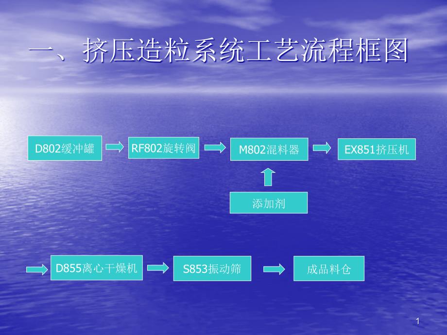 挤压造粒机组讲义课件_第1页