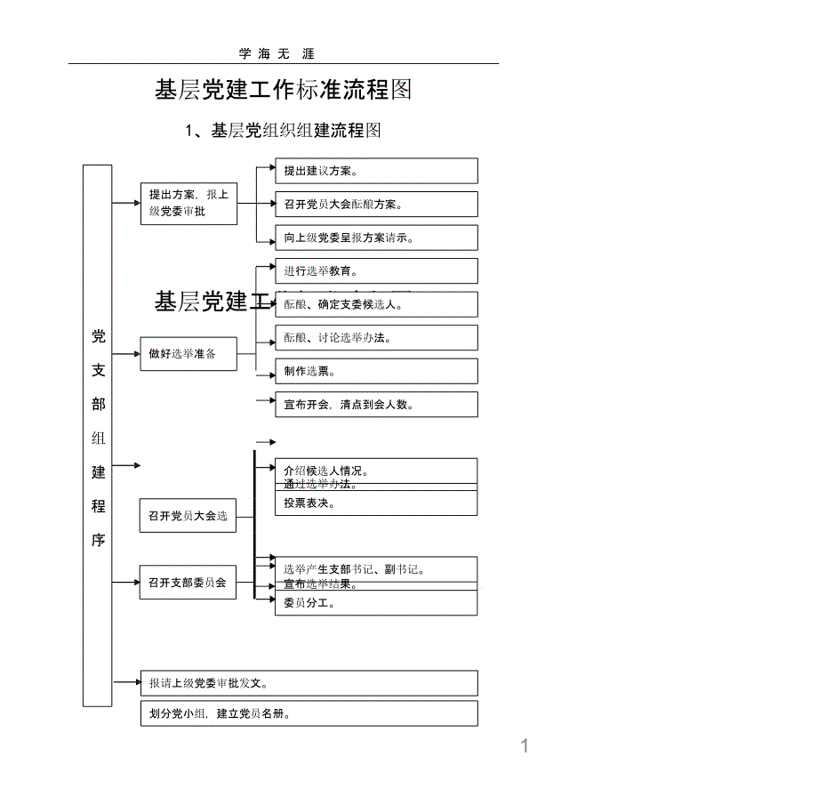 基层党建工作20个标准流程图课件_第1页