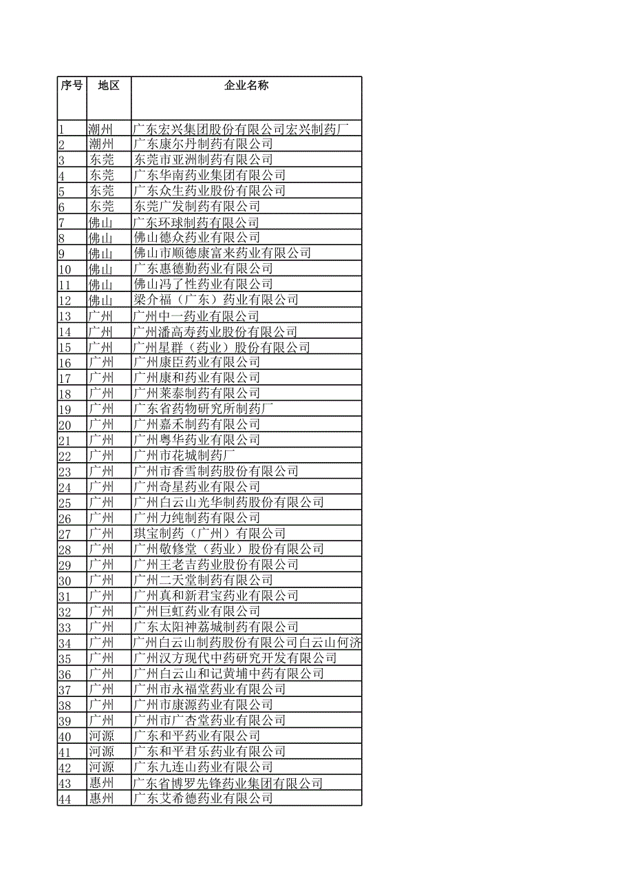 廣東重要藥企通訊錄_第1頁