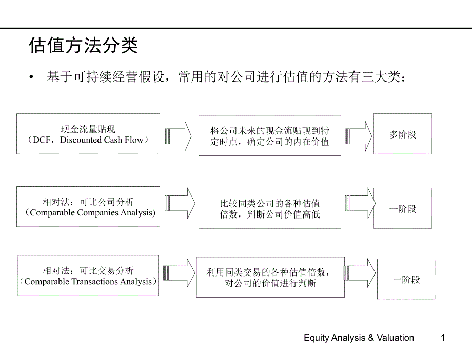 公司估值与财务模型课件_第1页