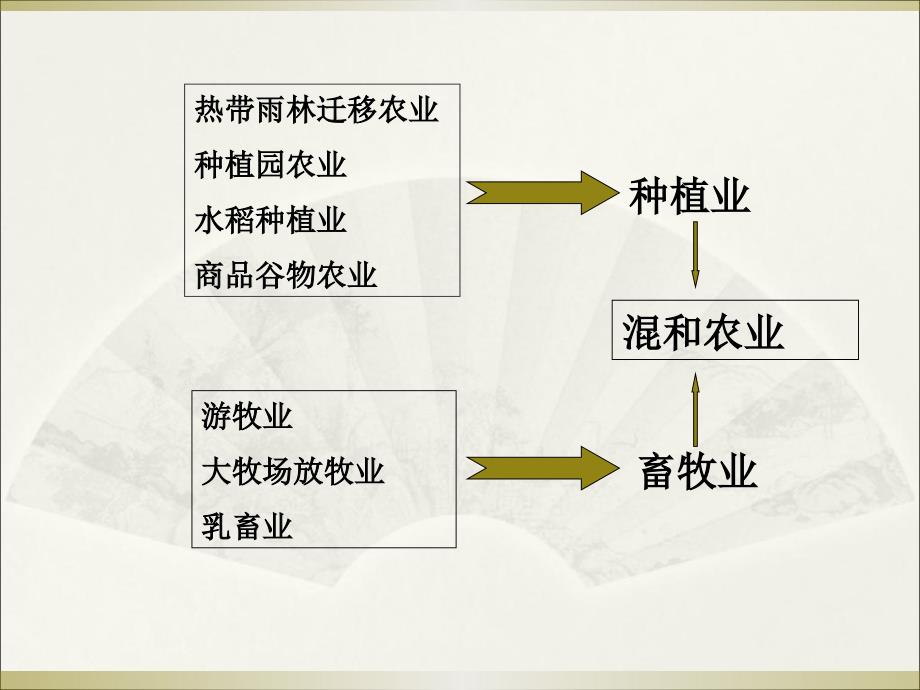 以种植业为主的农业地域类型1_第1页