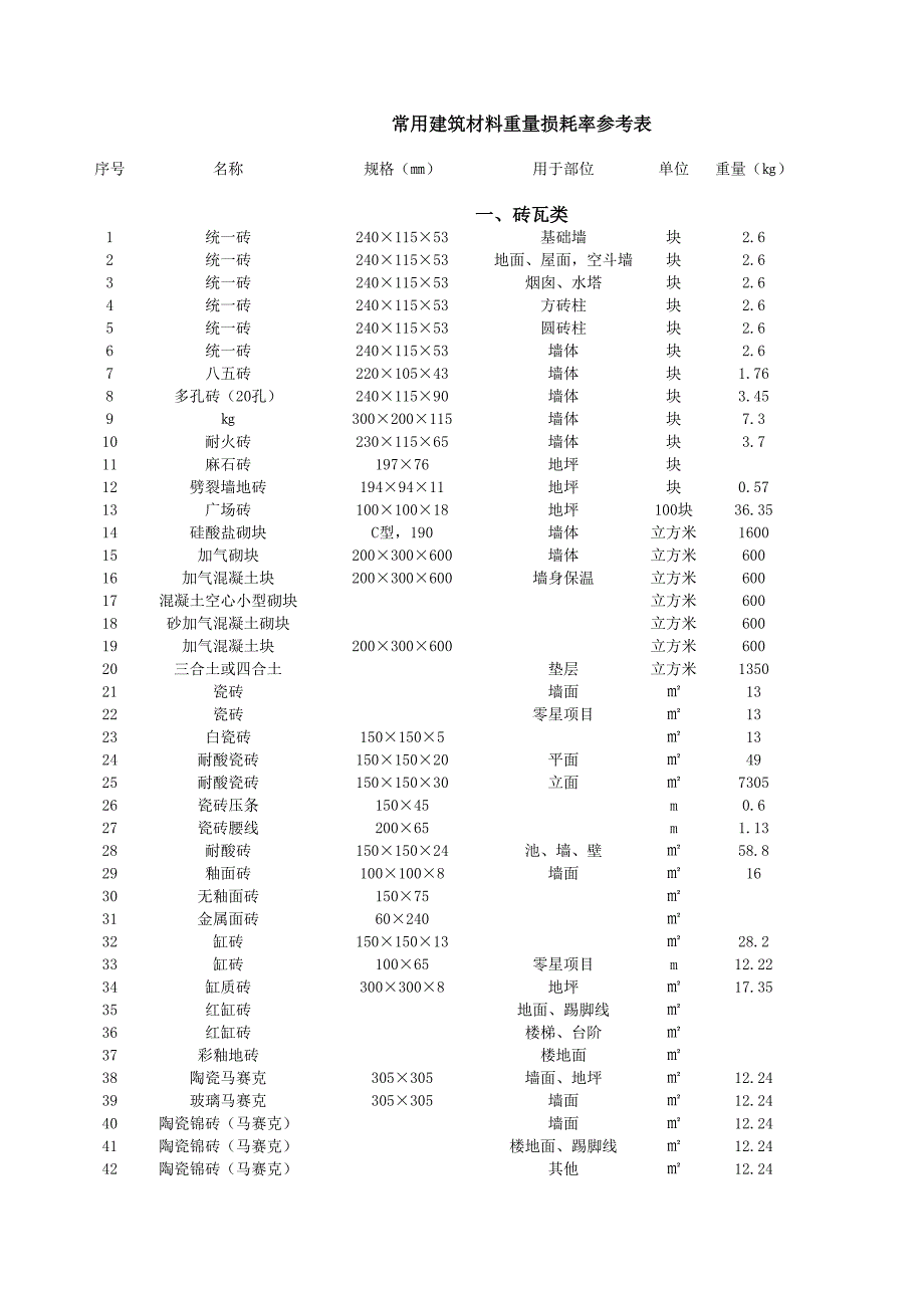 廣聯(lián)達(dá)造價(jià)常用建材損耗率_第1頁