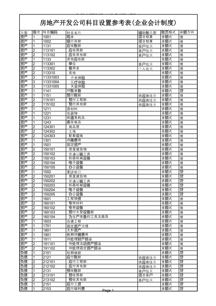 房地產(chǎn)開發(fā)企業(yè)會計科目表_第1頁