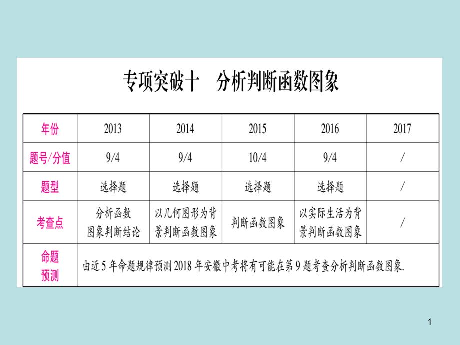 安徽中考数学一轮专题复习ppt课件分析判断函数图象_第1页