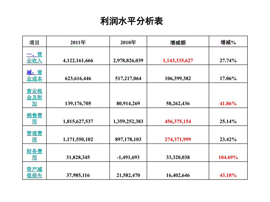 用友软件股份有限公司利润表分析_第1页