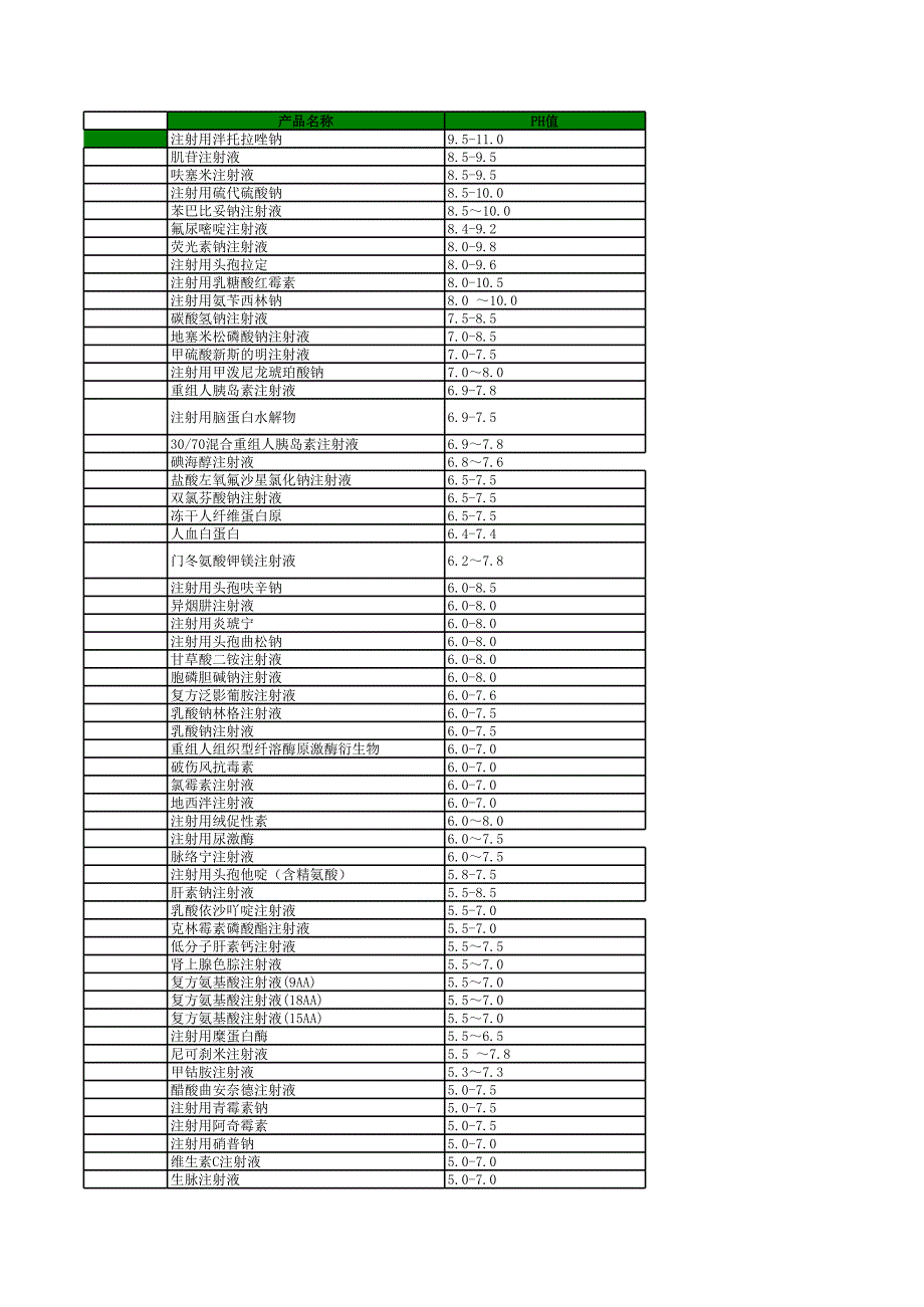 常用注射劑PH值_第1頁(yè)