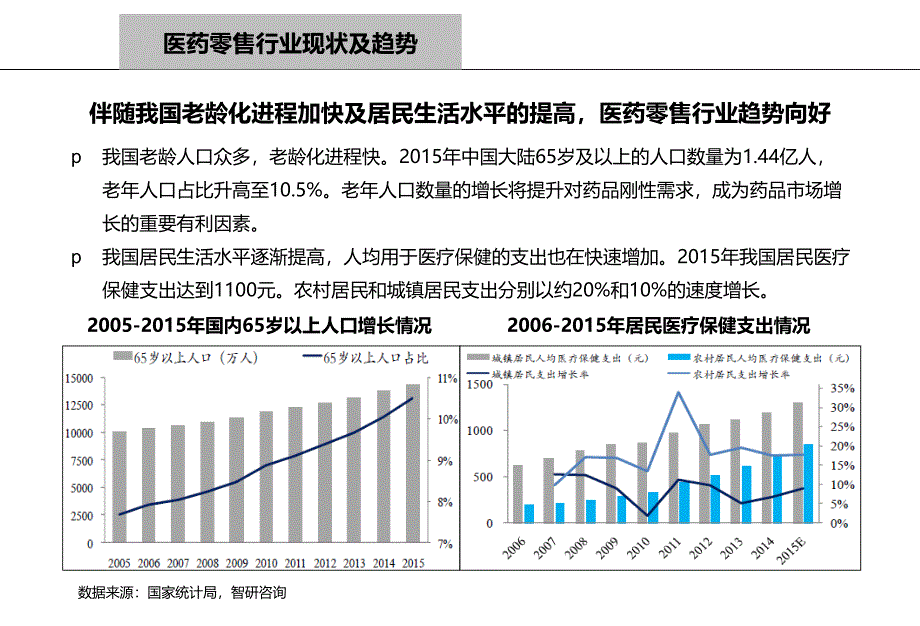 医药连锁行业分析课件_第1页