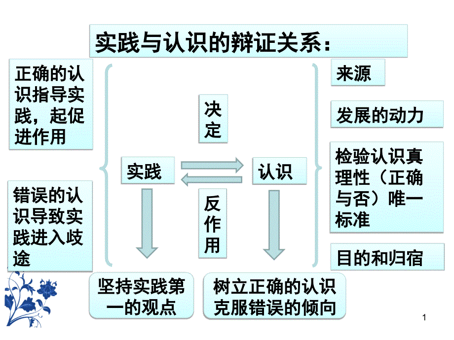 在实践中检验和发展真理ppt课件_第1页