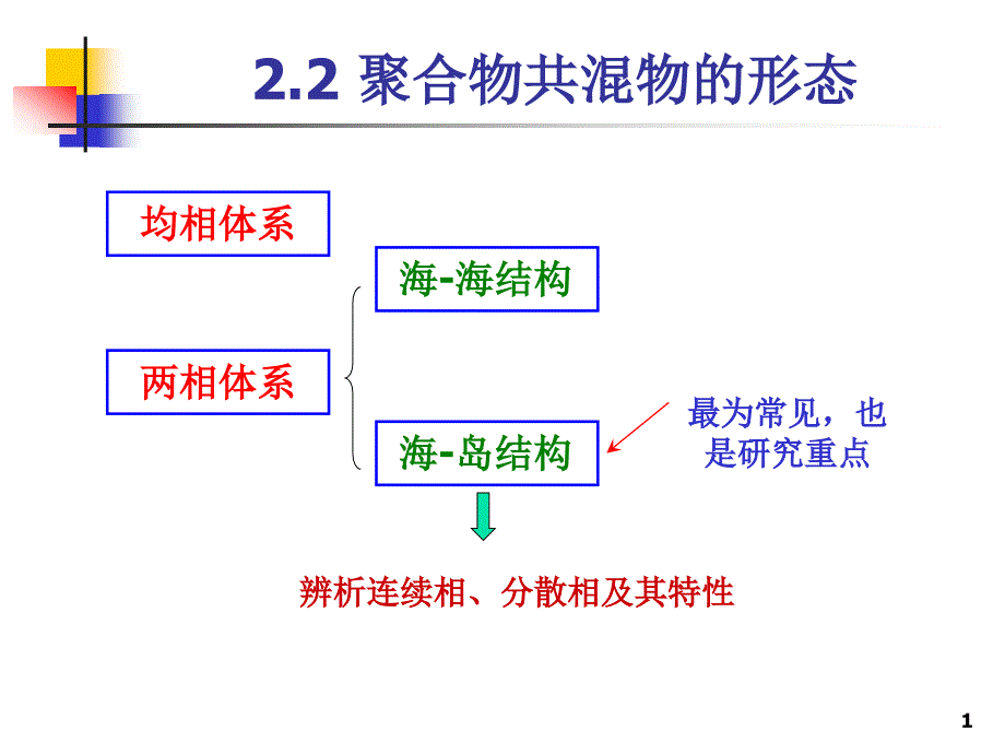 第2章共混改性基本原理课件_第1页