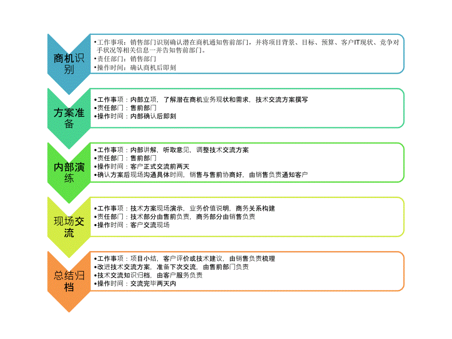 潜在商机开拓销售与售前配合流程图_第1页