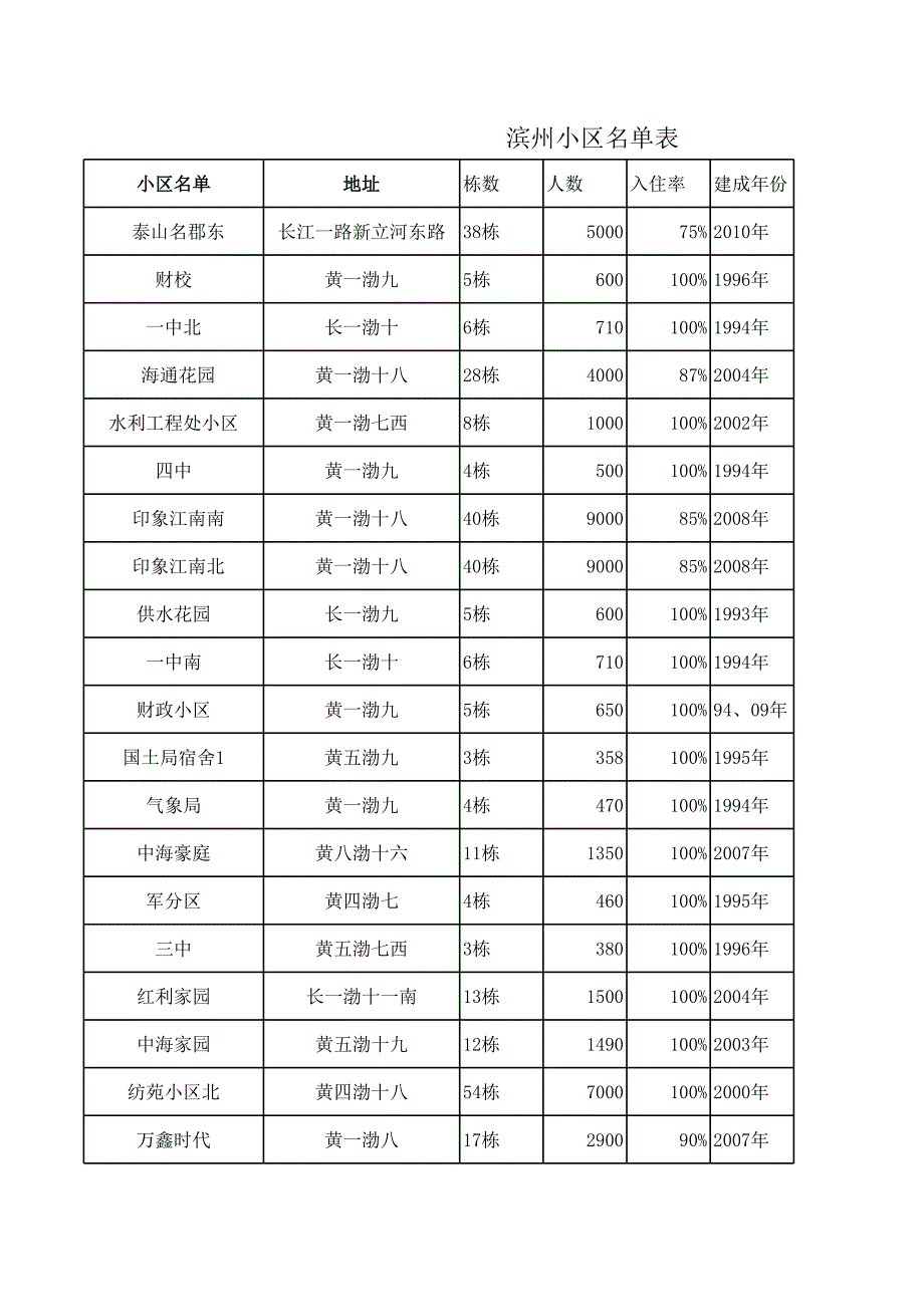 滨州小区详尽分析表_第1页