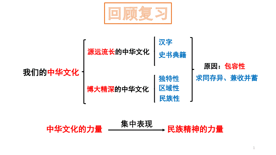 高中政治人教版必修三文化生活7.1--永恒的中华民族精神-ppt课件_第1页