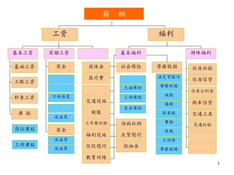 薪酬绩效课件_第1页