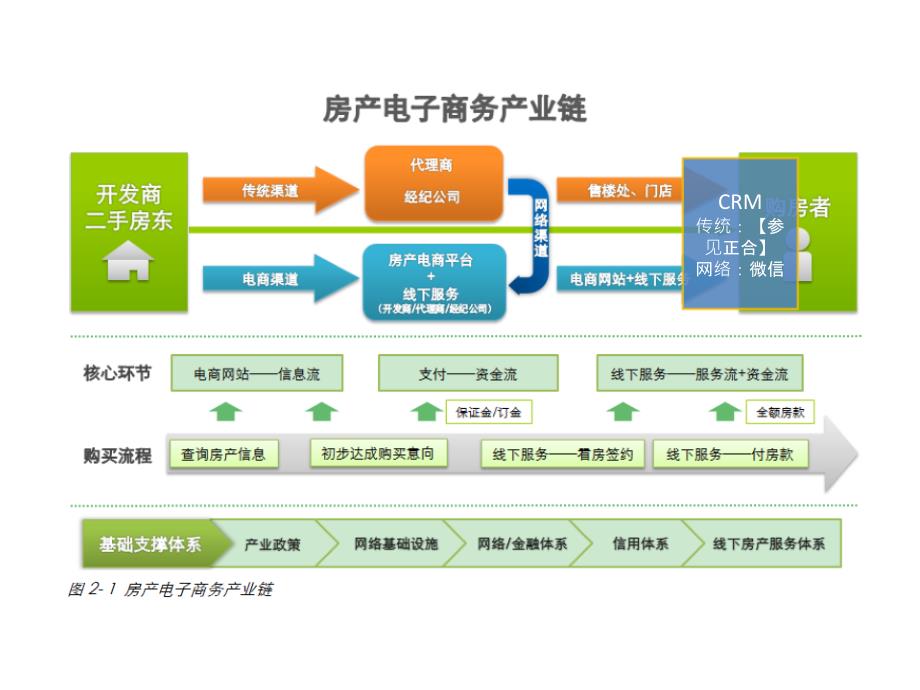 房地產(chǎn)電子商務(wù)產(chǎn)業(yè)鏈_第1頁