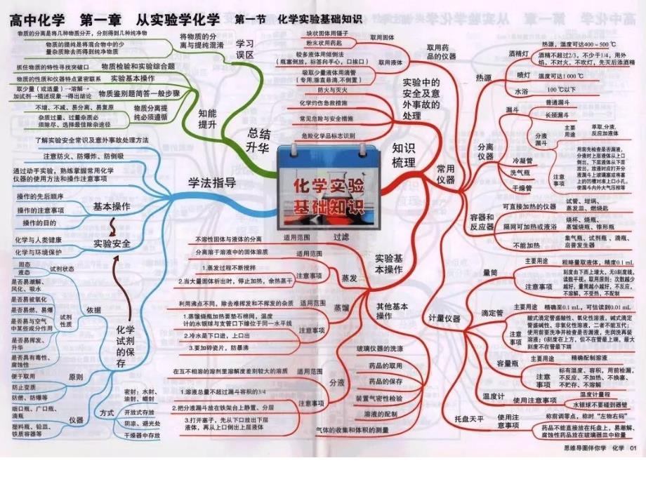 高中化学必修1全册思维导图课件_第1页