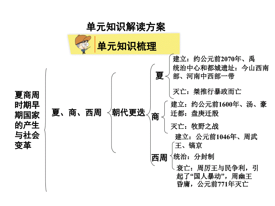 部编人教版七年级历史上册第2单元复习课件_第1页